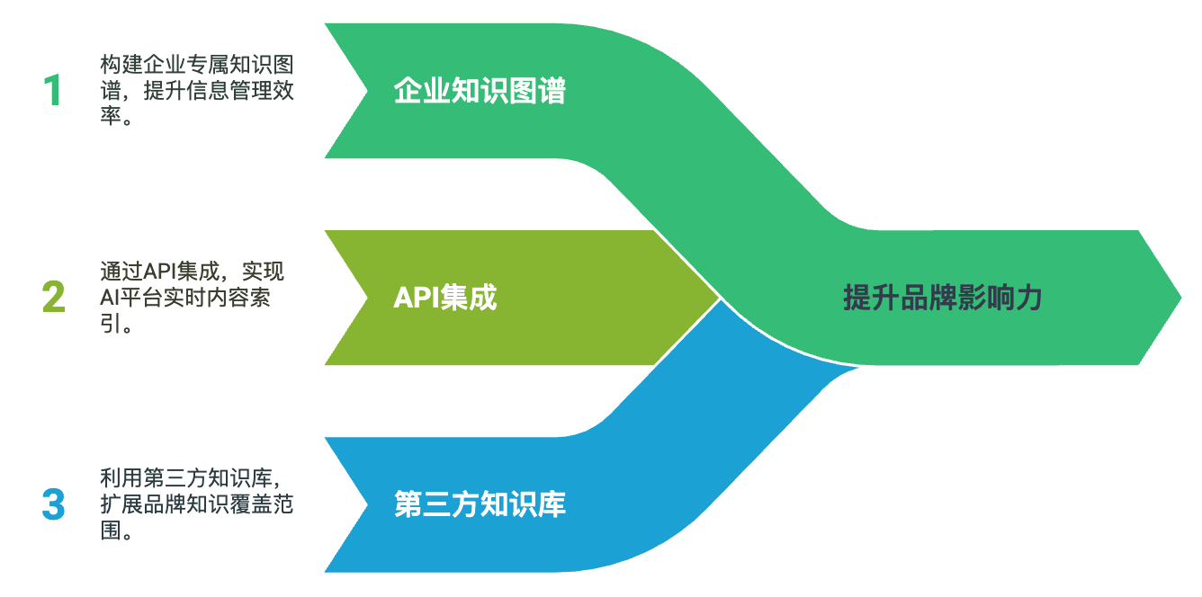 GEO 知识图谱与API集成