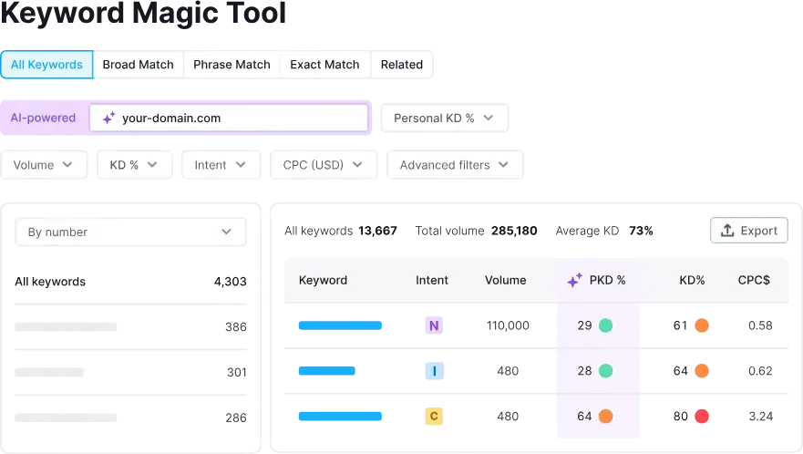 semrush 有一个关键字魔术工具。
