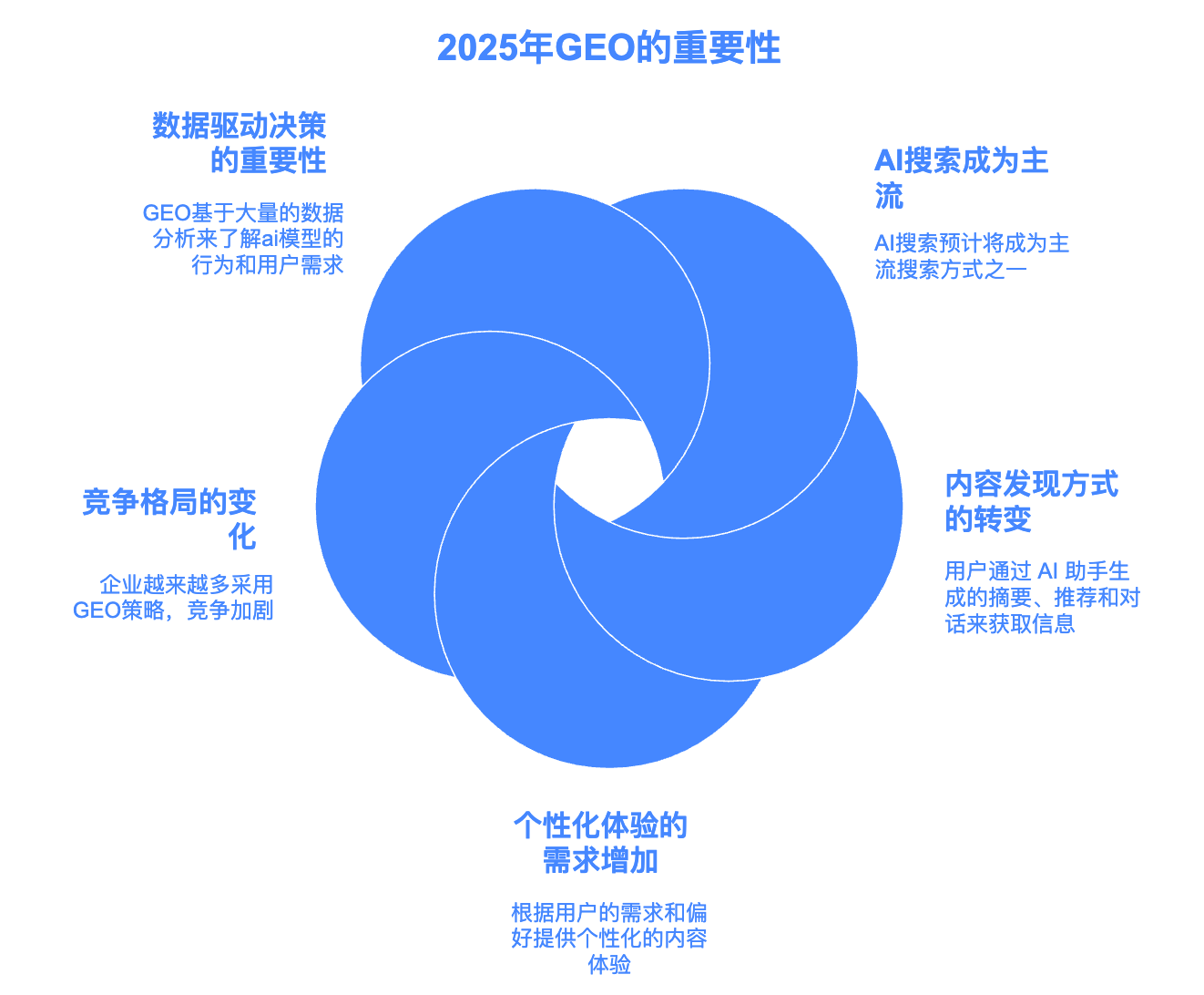 2025GEO的重要性