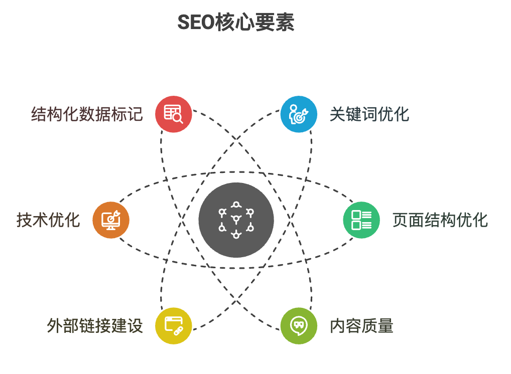 seo优化核心要素