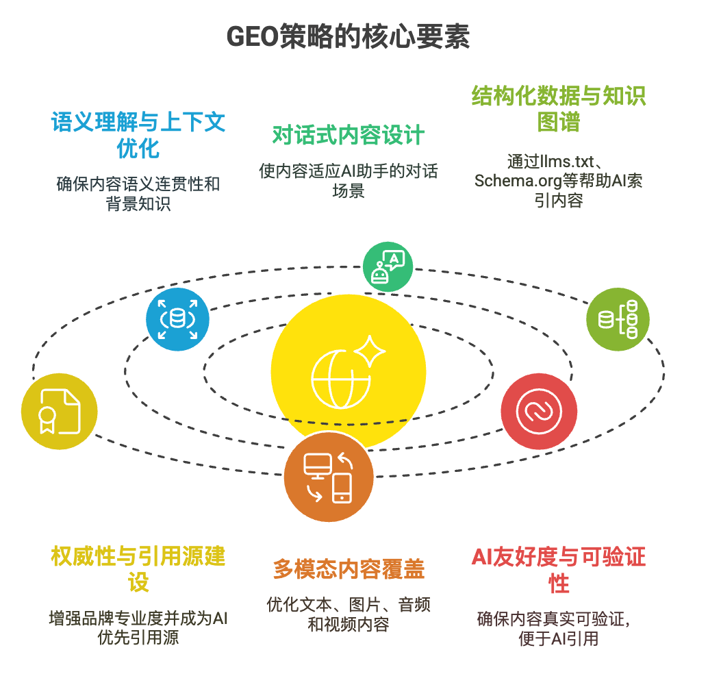 geo策略核心要素