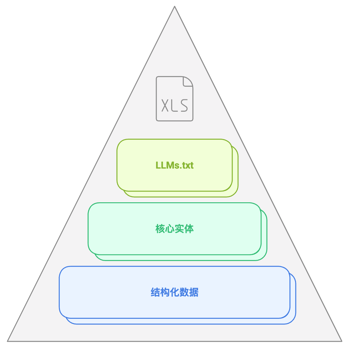 Geo 结构化数据标记